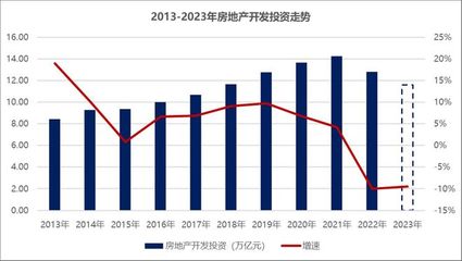 2023年房地產銷售底部震蕩，2024年或將延續筑底行情